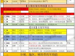 爆肝整理少年三国志特技速刷攻略！3天狂攒绝密技巧秒变大佬