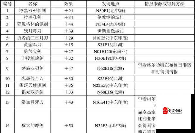 大航海时代4威力加强版全宝物坐标攻略：如何快速掌握所有宝物位置？