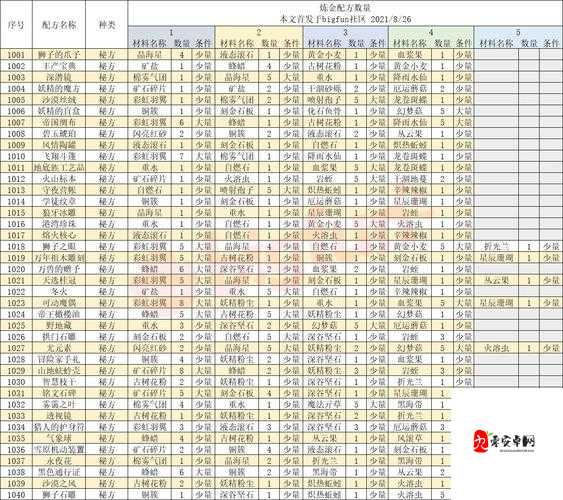 诺弗兰物语配方大全2021：新手必看！速览这些配方让你轻松称霸游戏