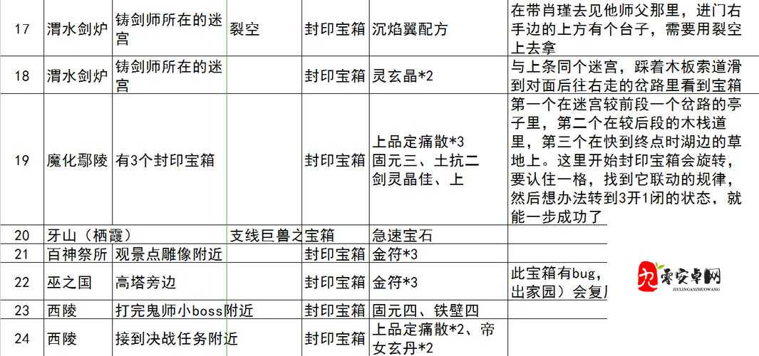 古剑奇谭3通关攻略必看！超详细流程+隐藏宝箱全收集